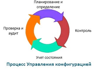 Как внедрить процессы управления конфигурацией - 2