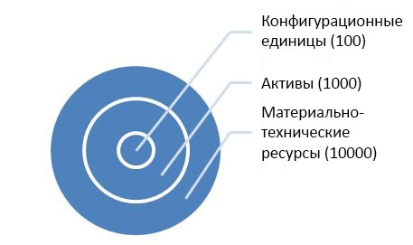 Как внедрить процессы управления конфигурацией - 3