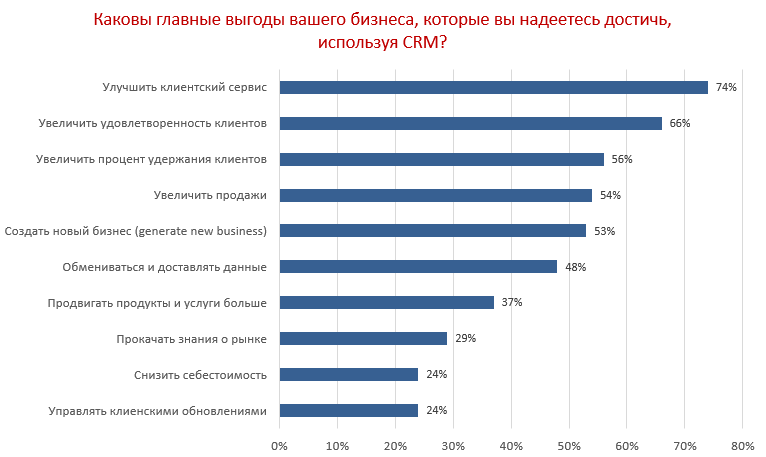 Стагнация неизбежна. CRM принимает бой - 4