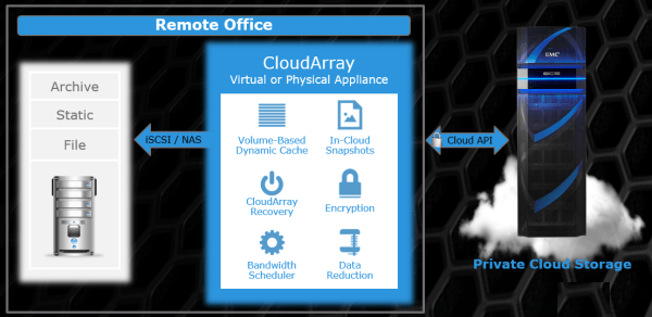 ECS (Elastic Cloud Storage) ― облачная платформа хранения Dell EMC - 6