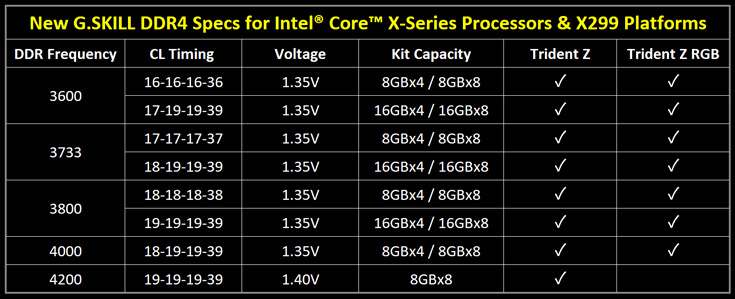 Новые наборы модулей памяти DDR4 предназначены для платформы Intel X299 HEDT