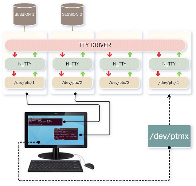 Виртуальные твари и места их обитания: прошлое и настоящее TTY в Linux - 20