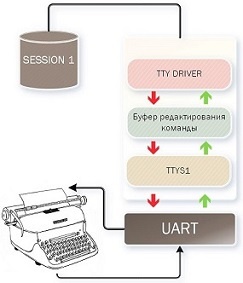 Виртуальные твари и места их обитания: прошлое и настоящее TTY в Linux - 7