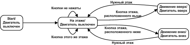 Автоматное программирование – новая веха или миф? - 2