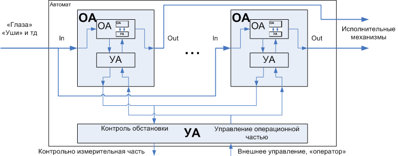 Автоматное программирование – новая веха или миф? - 3