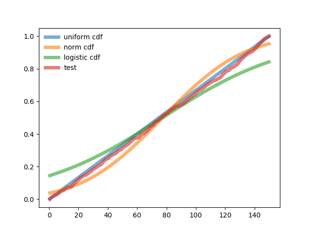 Подбор закона распределения случайной величины по данным статистической выборки средствами Python - 6 Подбор закона распределения случайной величины по данным статистической выборки средствами Python - 6