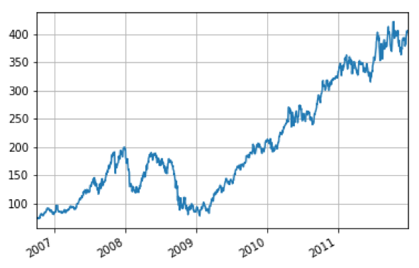 Руководство: как использовать Python для алгоритмической торговли на бирже. Часть 1 - 3 Руководство: как использовать Python для алгоритмической торговли на бирже. Часть 1 - 3