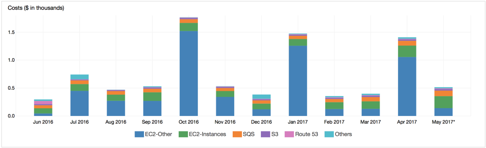 Оптимизация расходов на AWS в SaaS-бизнесе - 1