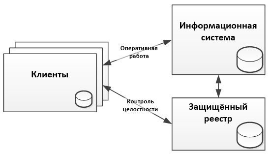 Альтернативы блокчейну для ведения защищённых реестров - 2