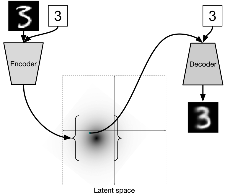 Автоэнкодеры в Keras, Часть 4: Conditional VAE - 6