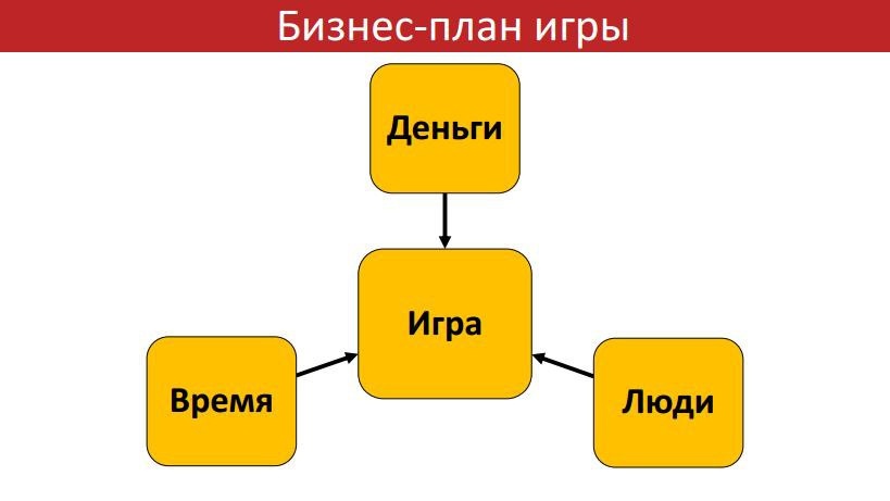 Бизнес-планирование в игровой индустрии - 1