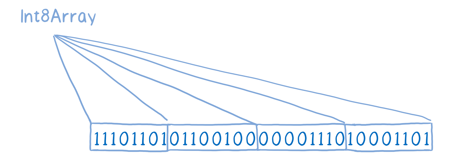 ArrayBuffer и SharedArrayBuffer в JavaScript, часть 2: знакомство с новыми объектами языка - 6