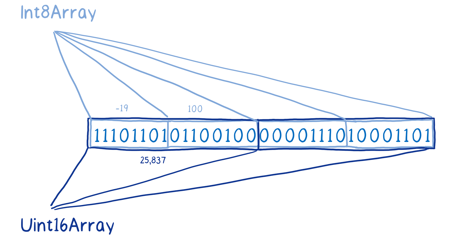 ArrayBuffer и SharedArrayBuffer в JavaScript, часть 2: знакомство с новыми объектами языка - 8