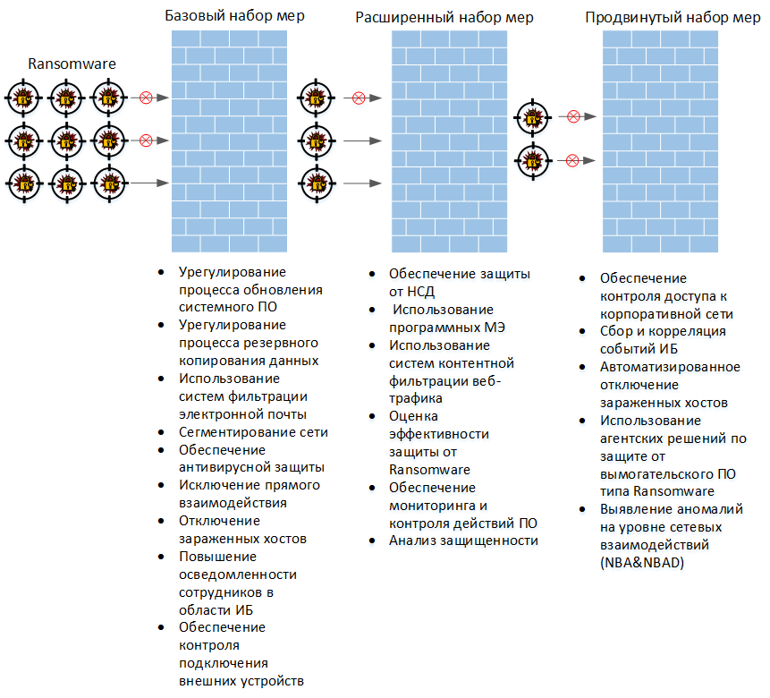 Комплексный подход по защите от направленных атак и вымогательского ПО типа Ransomware - 2 Комплексный подход по защите от направленных атак и вымогательского ПО типа Ransomware - 2