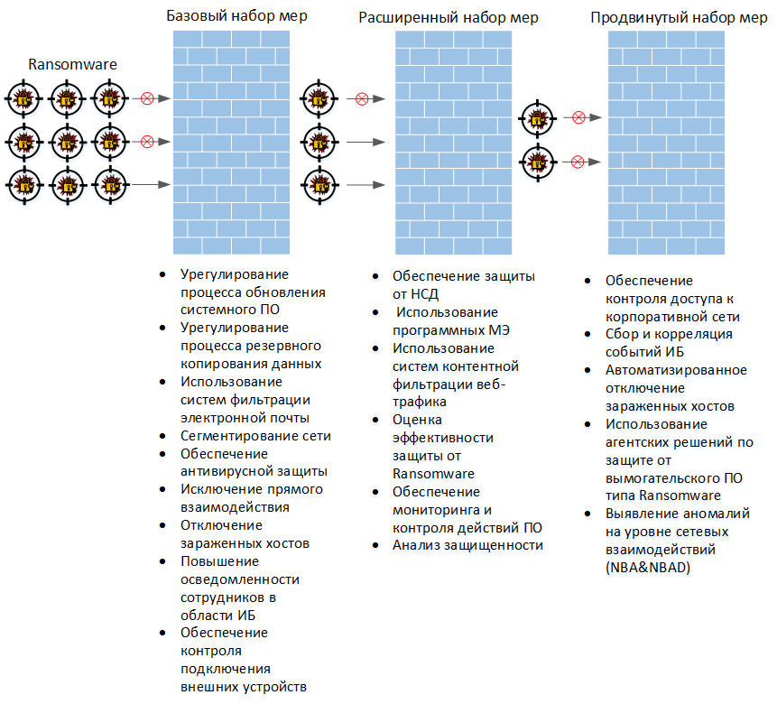 Комплексный подход по защите от направленных атак и вымогательского ПО типа Ransomware - 2