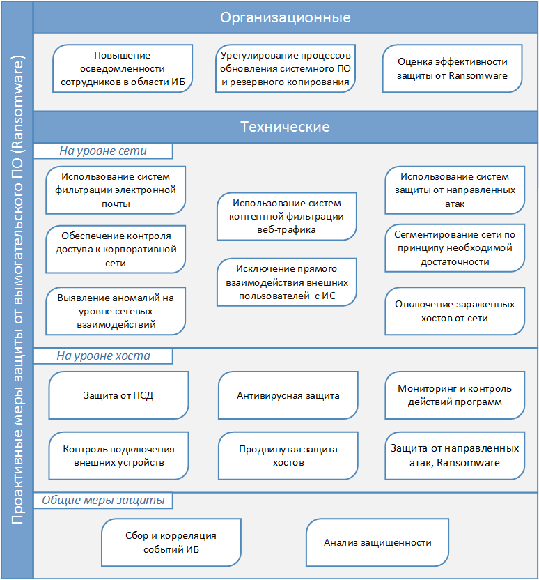 Комплексный подход по защите от направленных атак и вымогательского ПО типа Ransomware - 1 Комплексный подход по защите от направленных атак и вымогательского ПО типа Ransomware - 1