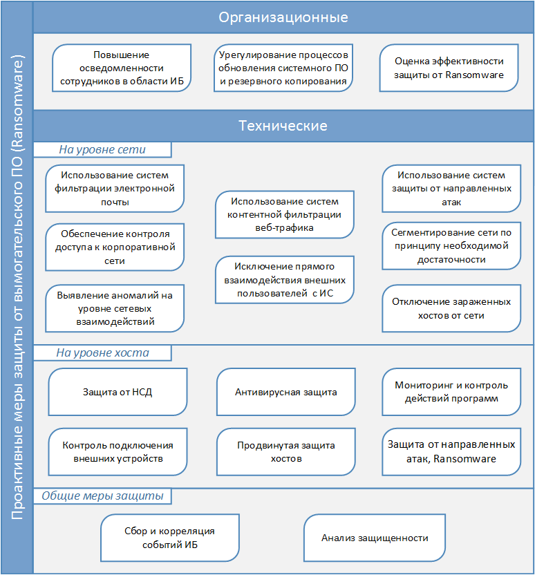 Комплексный подход по защите от направленных атак и вымогательского ПО типа Ransomware - 1