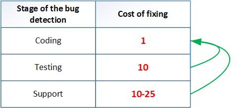 Таблица 1. Средняя стоимость исправления дефектов в зависимости от времени их обнаружения (данные для таблицы взяты из книги С. Макконнелла &quot;Совершенный Код&quot;).