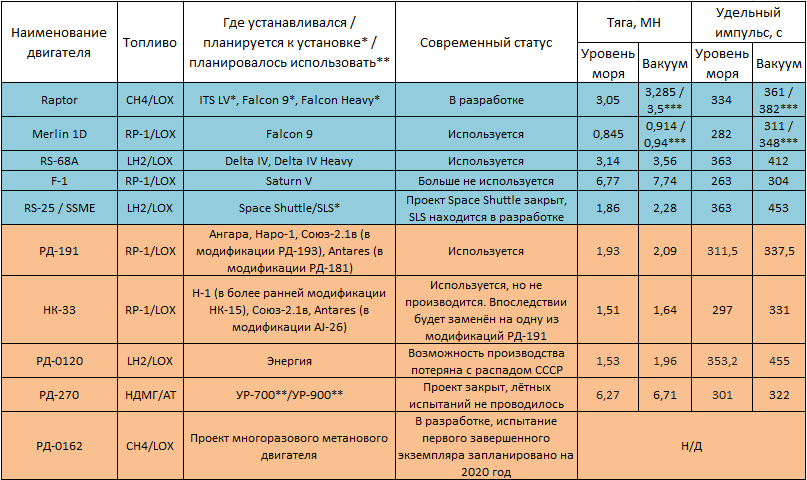 Максимальная тяга двигателя. Удельный Импульс ракетного двигателя. Удельный Импульс ракетных двигателей таблица. Удельный Импульс ЖРД формула. Удельный Импульс тяги ЖРД.