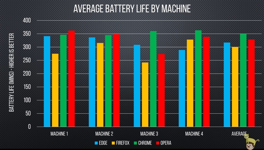 В независимом тесте Chrome и Opera оказались самыми энергоэффективными - 3