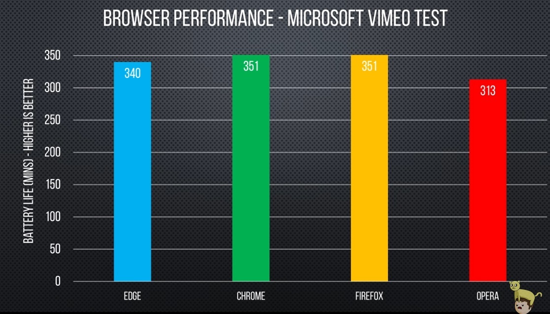 В независимом тесте Chrome и Opera оказались самыми энергоэффективными - 6