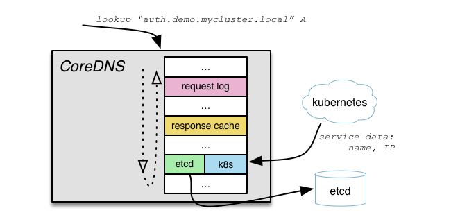 CoreDNS — DNS-сервер для мира cloud native и Service Discovery для Kubernetes - 2