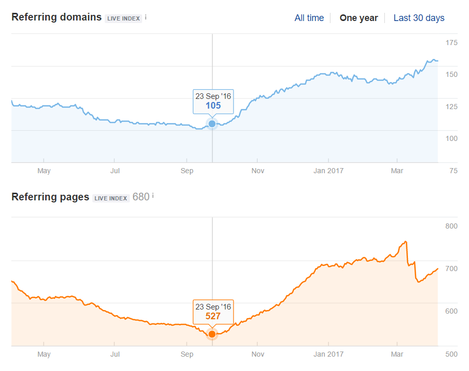 N способов использовать Ahrefs при проведении поискового аудита - 12