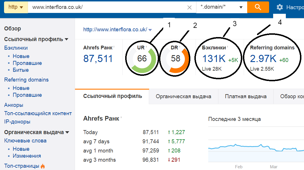 N способов использовать Ahrefs при проведении поискового аудита - 1