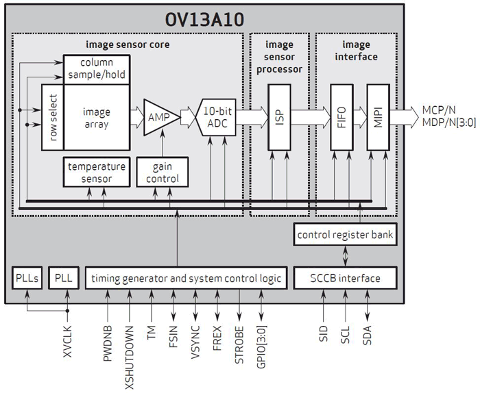 Разрешение датчиков изображения OmniVision OV13A10 и OV13A1Q равно 13 Мп