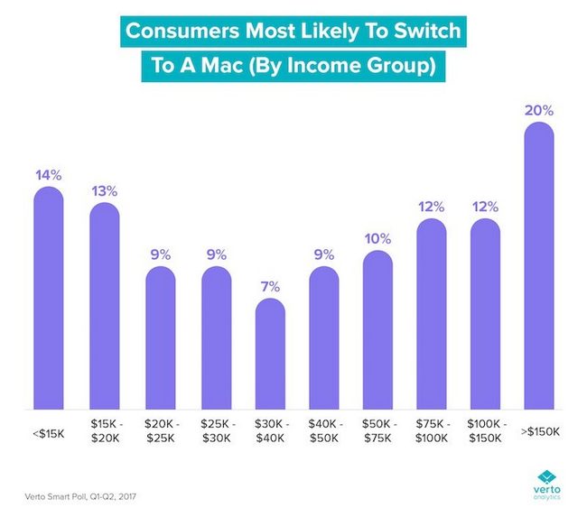 Каждый четвертый пользователь Windows планирует пересесть за Mac в течение полугода