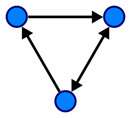 Поиск компонент сильной связности: алгоритм Косарайю - 1