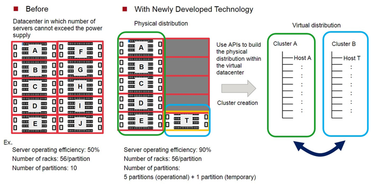 Fujitsu разработали технологию управления виртуальными машинами, повышающую эффективность использования серверов - 2