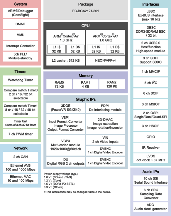 Микроконтроллеры Renesas RZ/G1C оптимизированы для систем человеко-машинного взаимодействия, работающих под управлением Linux 