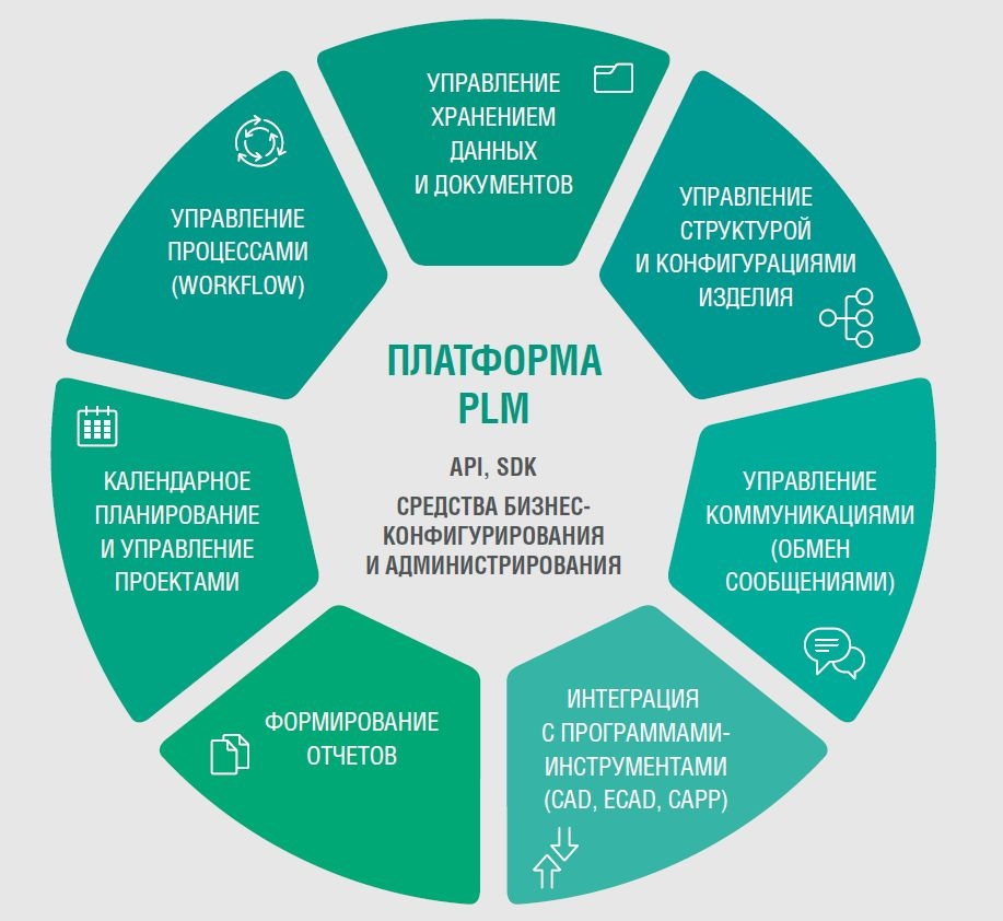 PLM – это Product Lifecycle Management, система управления жизненным циклом продукта