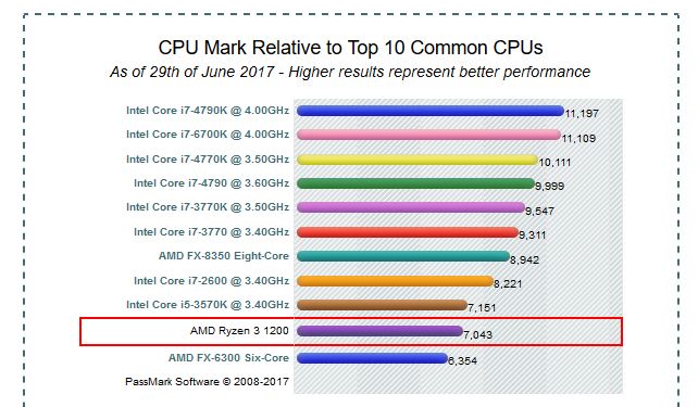 Процессоры AMD Ryzen 3 1200 и 1300 по производительности сравнимы с Intel Core i5-3570K и Intel Core i7-2600K