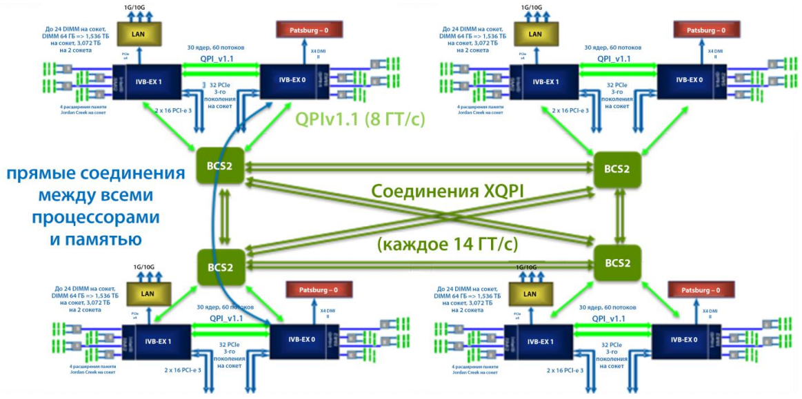 Раскурочивание на части особо выносливого железа линейки bullion S, где 768 Гб оперативы - 8 Раскурочивание на части особо выносливого железа линейки bullion S, где 768 Гб оперативы - 8
