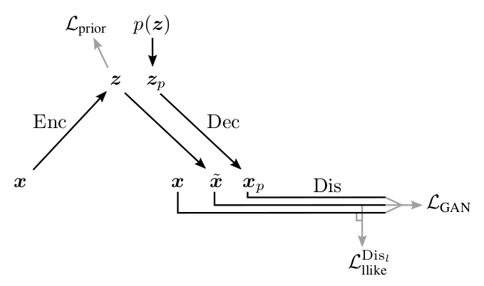 Автоэнкодеры в Keras, Часть 6: VAE + GAN - 42 Автоэнкодеры в Keras, Часть 6: VAE + GAN - 42