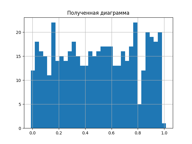 Вероятностный и информационный анализ результатов измерений на Python - 4