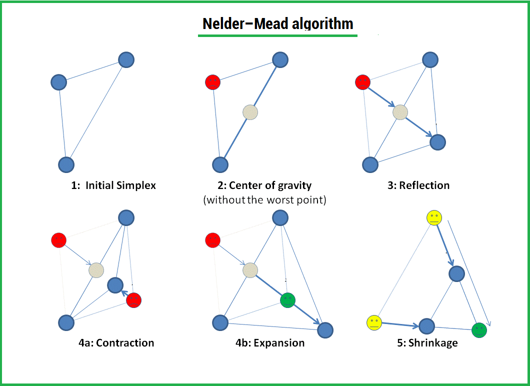 Метод оптимизации Нелдера — Мида. Пример реализации на Python - 1