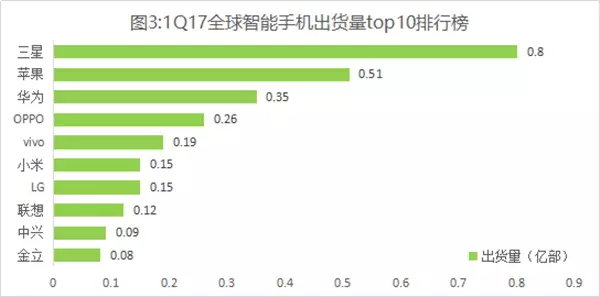 Опубликованы данные по мировым поставкам смартфонов в первом квартале 2017