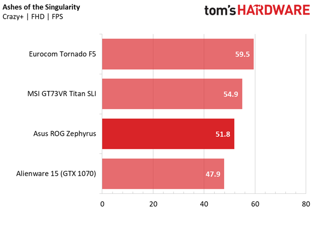 GeForce GTX 1080 Max-Q оказалась существенно медленнее обычной версии