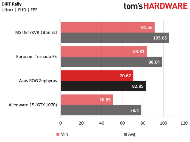 GeForce GTX 1080 Max-Q оказалась существенно медленнее обычной версии