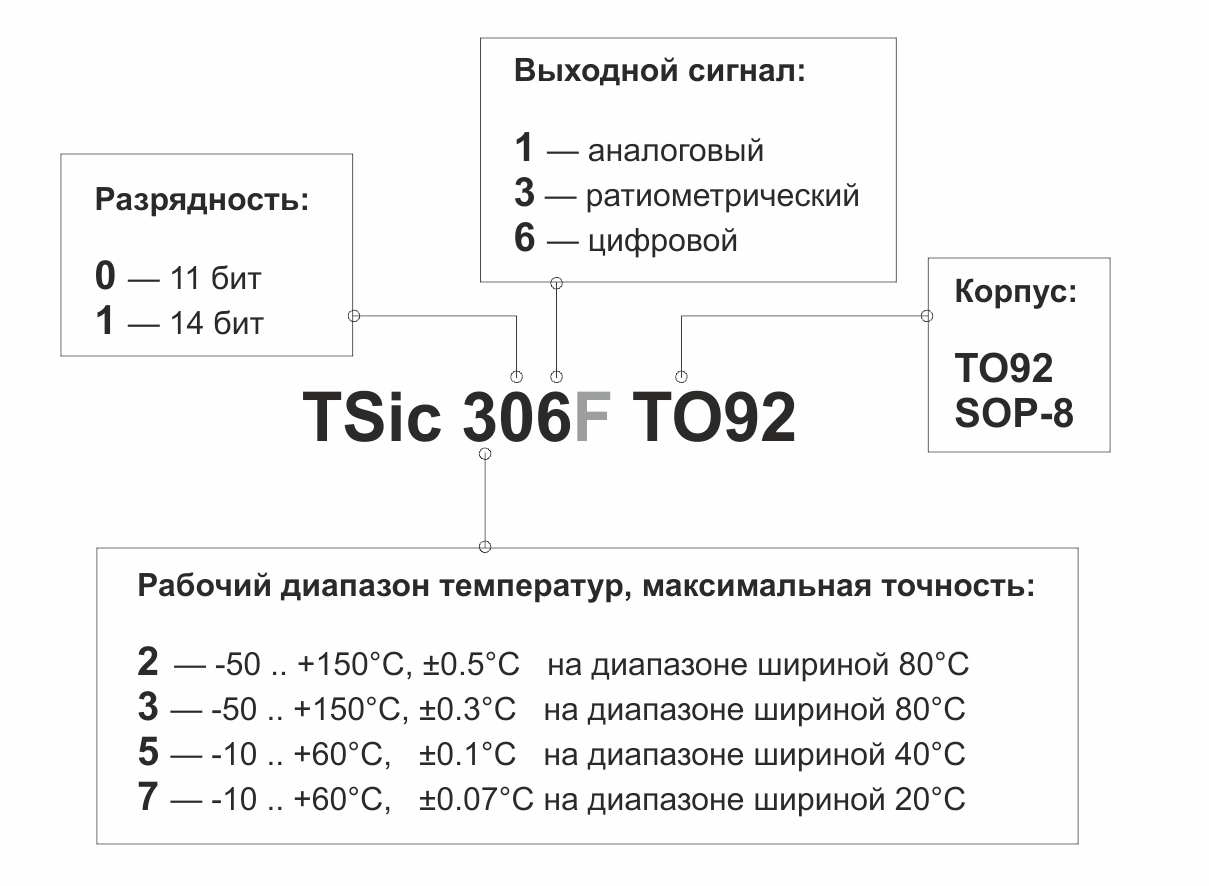 Цифровой датчик температуры TSic: адреса, пароли, явки - 2