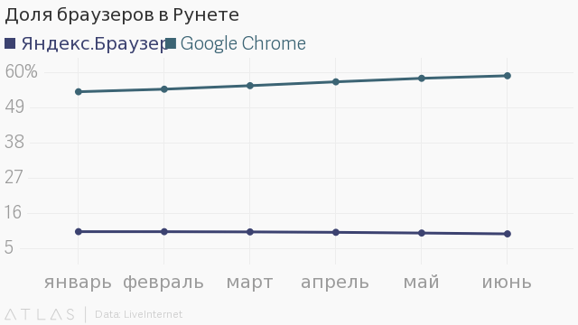 Доля Яндекс.Браузера в Рунете падает полгода подряд (+ толкование «Яндекса»: это сезонное явление) - 1