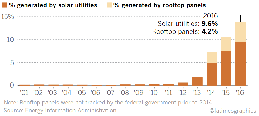 Калифорния платит соседним штатам, чтобы они забрали лишнюю электроэнергию от солнечных электростанций - 2