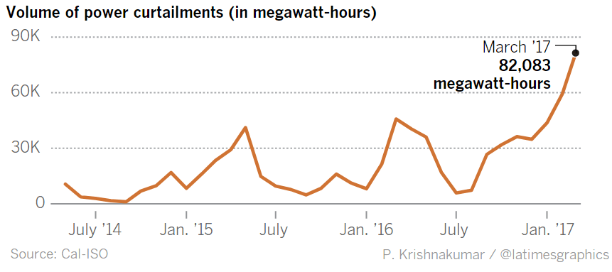 Калифорния платит соседним штатам, чтобы они забрали лишнюю электроэнергию от солнечных электростанций - 3 Калифорния платит соседним штатам, чтобы они забрали лишнюю электроэнергию от солнечных электростанций - 3