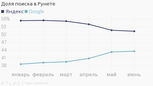 Волож сказал, что «Яндекс» силён на десктопах. Через месяц доля поиска на десктопах упала (+ толкование её «Яндексом») - 1