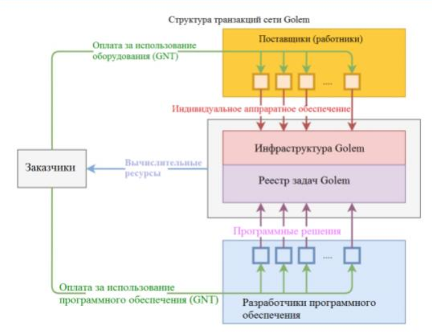 Golem: децентрализация нового уровня - 2