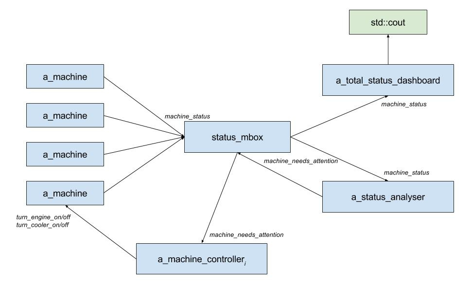 Имитируем управление устройствами с помощью акторов - 2 Имитируем управление устройствами с помощью акторов - 2