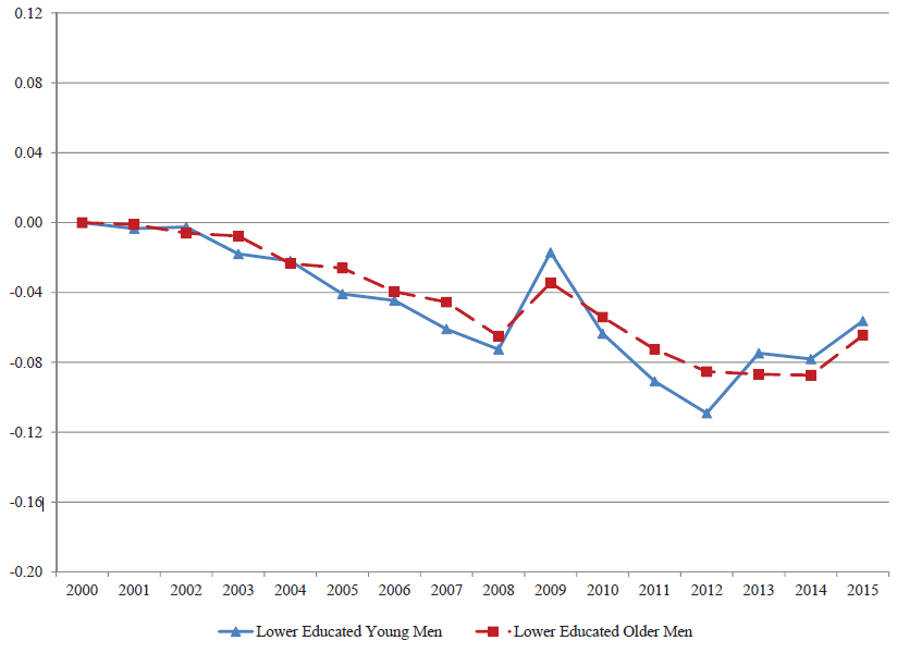 Молодые мужчины меньше интересуются карьерой, а больше — компьютерными играми - 4 Молодые мужчины меньше интересуются карьерой, а больше — компьютерными играми - 4